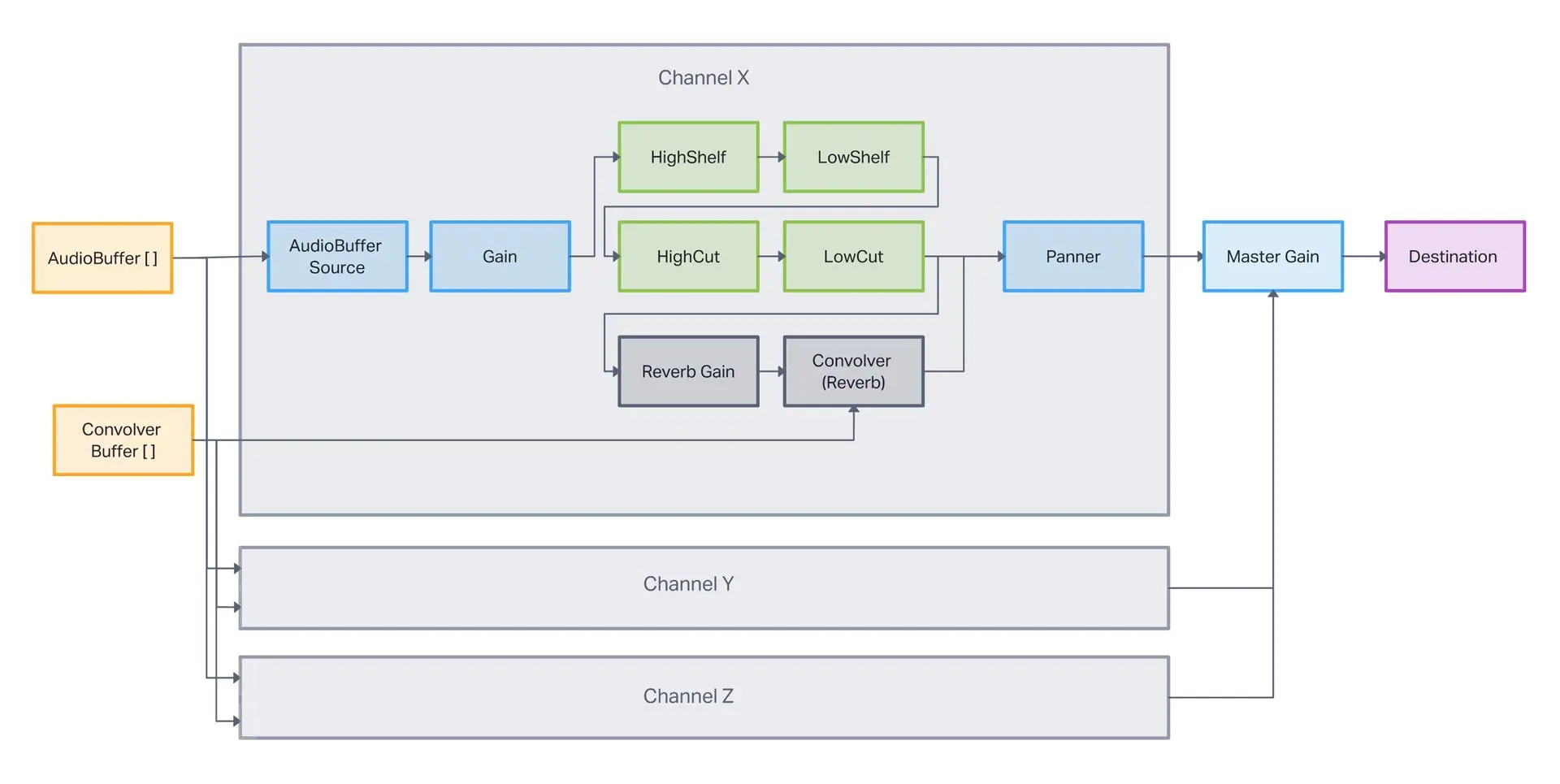 Automatic Foley Machine: Audio Signal Flow (Node-Diagramm)