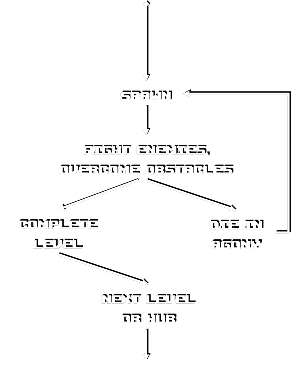 Wrath of Tiny Knight Game Core Loop